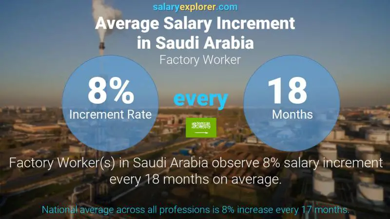 Annual Salary Increment Rate Saudi Arabia Factory Worker