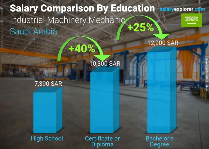 Salary comparison by education level monthly Saudi Arabia Industrial Machinery Mechanic