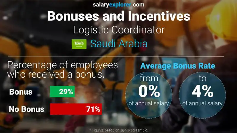 Annual Salary Bonus Rate Saudi Arabia Logistic Coordinator