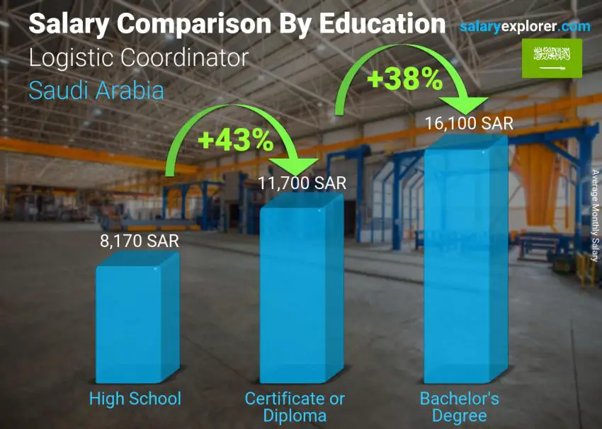 Salary comparison by education level monthly Saudi Arabia Logistic Coordinator