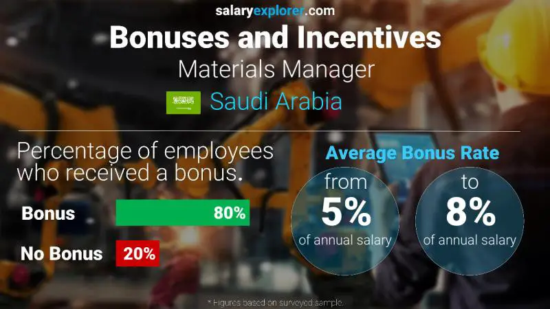 Annual Salary Bonus Rate Saudi Arabia Materials Manager