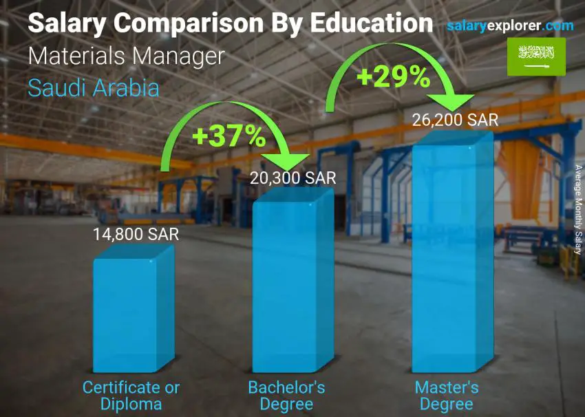 Salary comparison by education level monthly Saudi Arabia Materials Manager