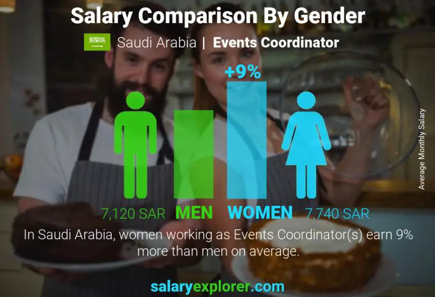 Salary comparison by gender Saudi Arabia Events Coordinator monthly