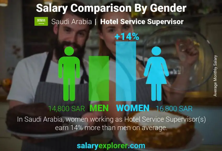 Salary comparison by gender Saudi Arabia Hotel Service Supervisor monthly