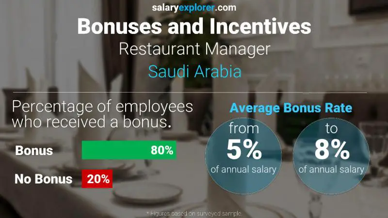 Annual Salary Bonus Rate Saudi Arabia Restaurant Manager