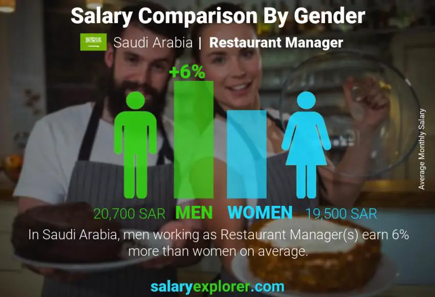 Salary comparison by gender Saudi Arabia Restaurant Manager monthly