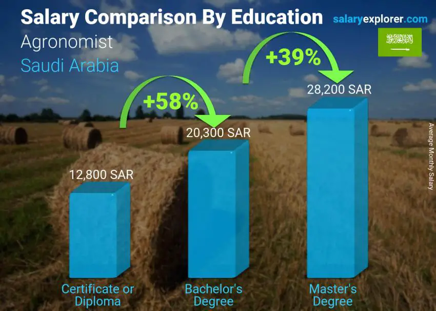 Salary comparison by education level monthly Saudi Arabia Agronomist