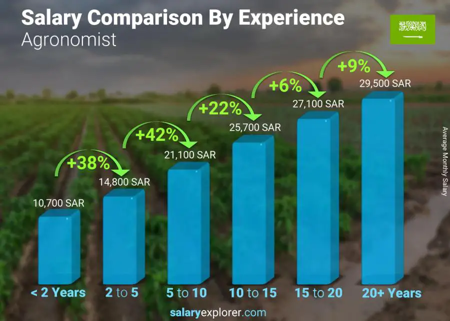 Salary comparison by years of experience monthly Saudi Arabia Agronomist