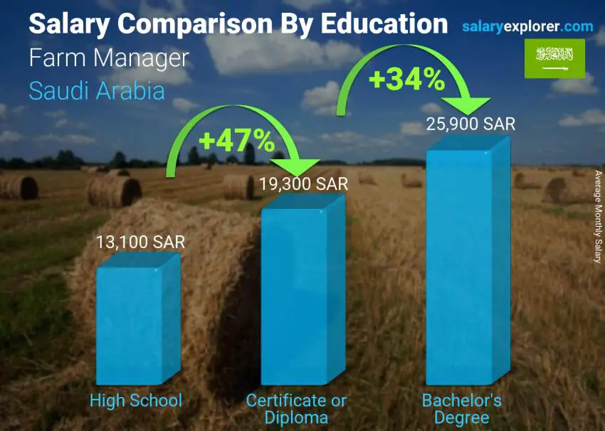 Salary comparison by education level monthly Saudi Arabia Farm Manager