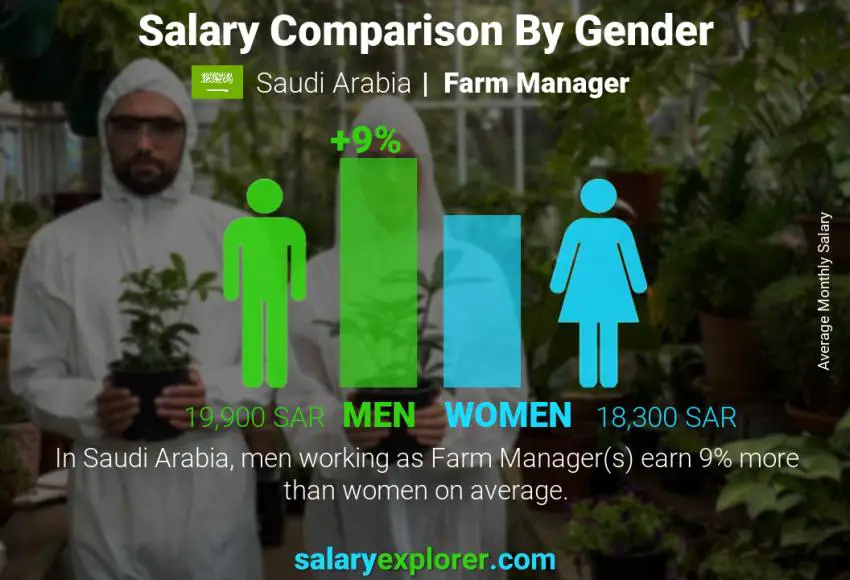 Salary comparison by gender Saudi Arabia Farm Manager monthly