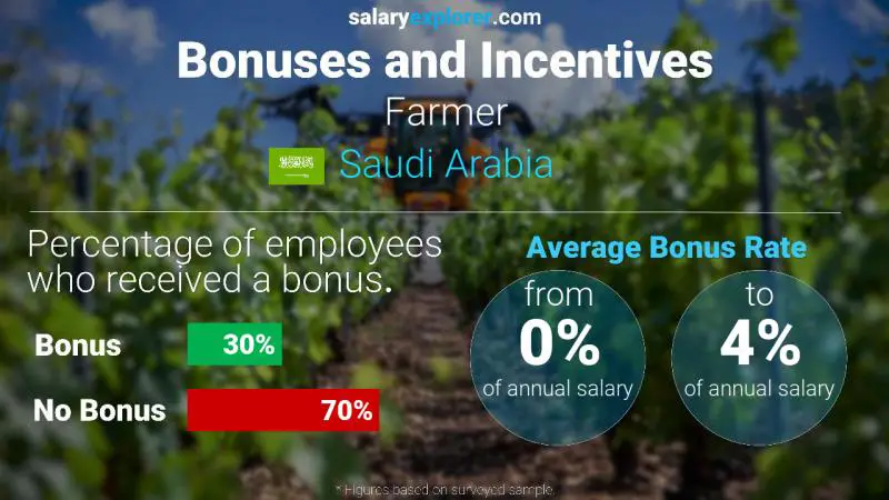 Annual Salary Bonus Rate Saudi Arabia Farmer