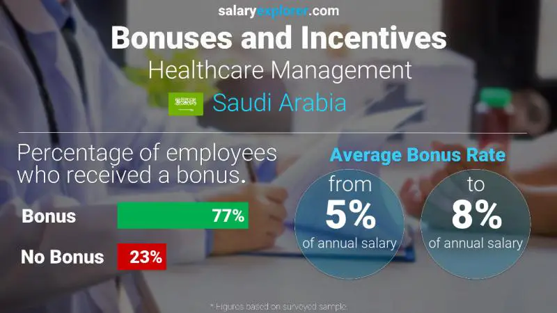 Annual Salary Bonus Rate Saudi Arabia Healthcare Management