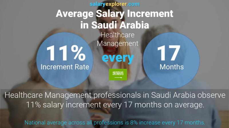 Annual Salary Increment Rate Saudi Arabia Healthcare Management