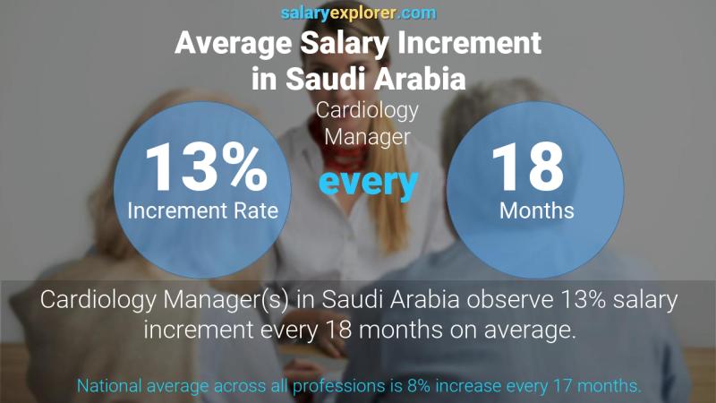 Annual Salary Increment Rate Saudi Arabia Cardiology Manager