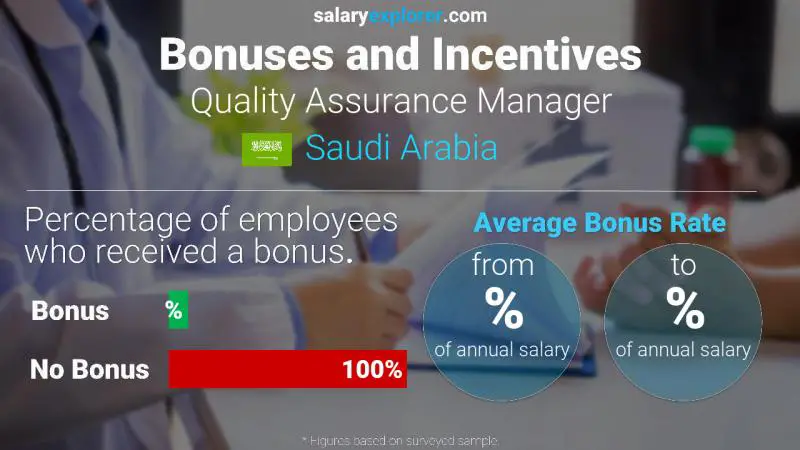 Annual Salary Bonus Rate Saudi Arabia Quality Assurance Manager