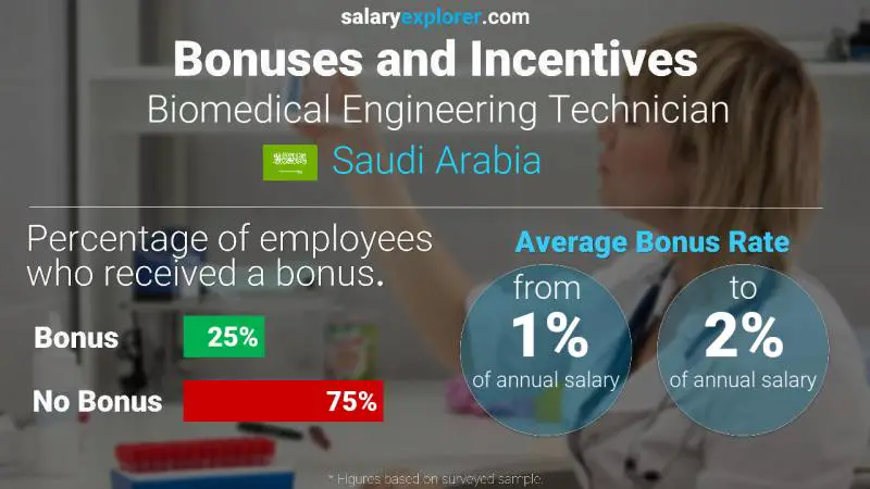 Annual Salary Bonus Rate Saudi Arabia Biomedical Engineering Technician