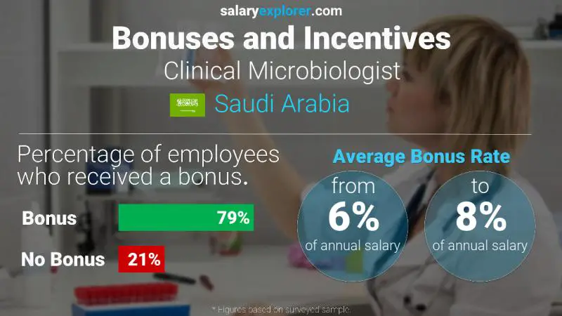 Annual Salary Bonus Rate Saudi Arabia Clinical Microbiologist