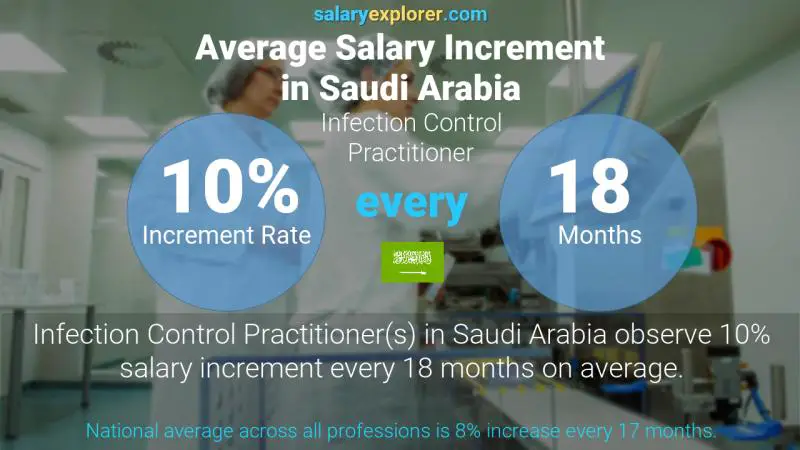 Annual Salary Increment Rate Saudi Arabia Infection Control Practitioner