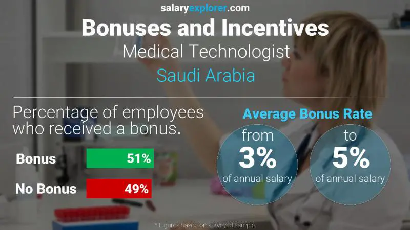 Annual Salary Bonus Rate Saudi Arabia Medical Technologist