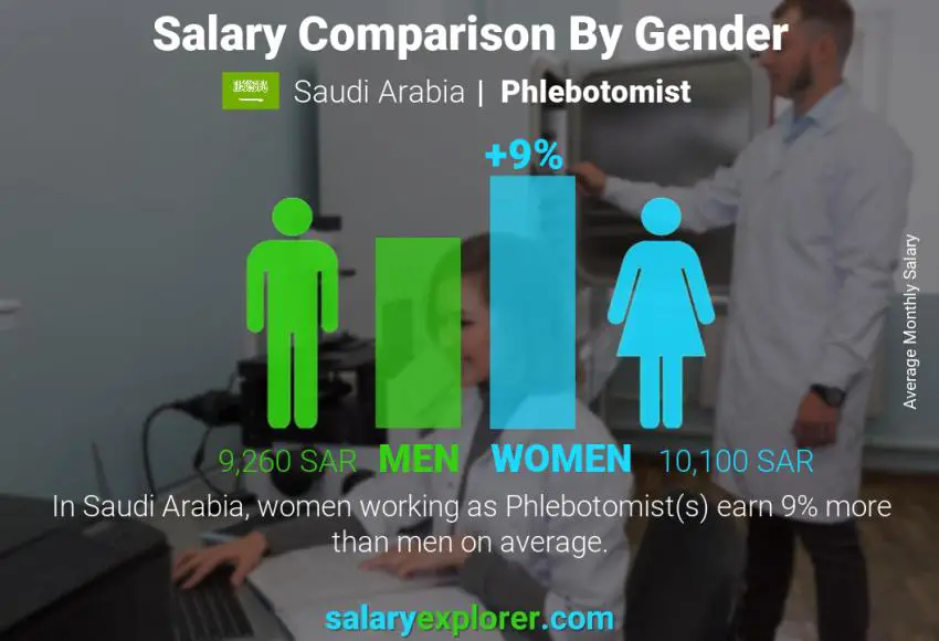 Salary comparison by gender Saudi Arabia Phlebotomist monthly