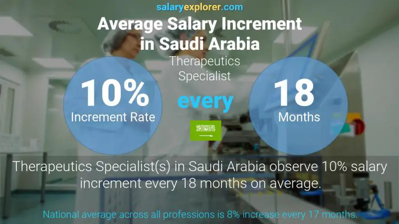 Annual Salary Increment Rate Saudi Arabia Therapeutics Specialist