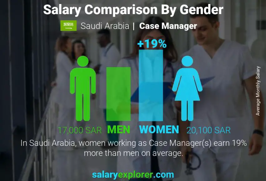 Salary comparison by gender Saudi Arabia Case Manager monthly