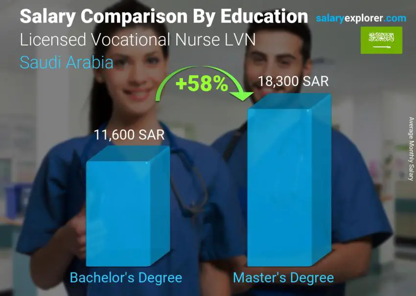 Salary comparison by education level monthly Saudi Arabia Licensed Vocational Nurse LVN