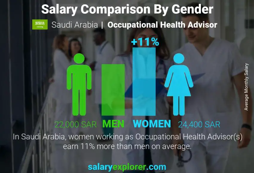 Salary comparison by gender Saudi Arabia Occupational Health Advisor monthly