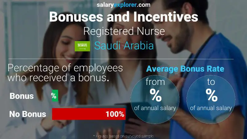 Annual Salary Bonus Rate Saudi Arabia Registered Nurse