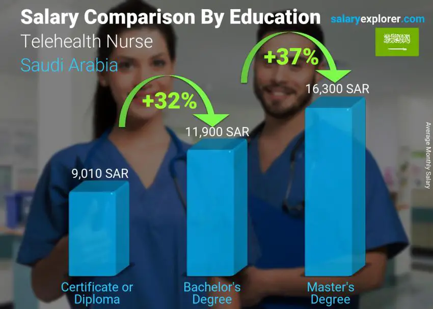 Salary comparison by education level monthly Saudi Arabia Telehealth Nurse