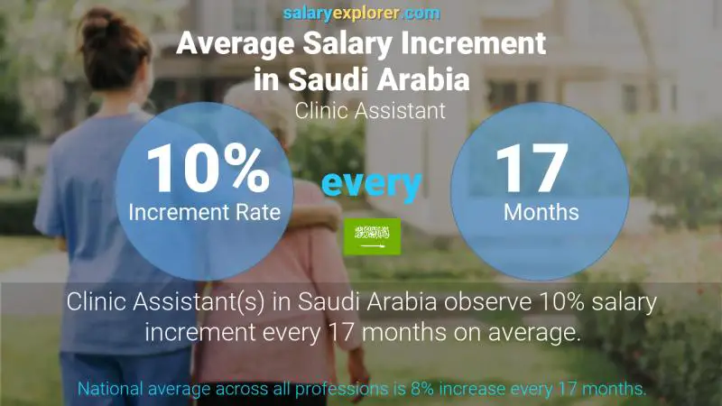 Annual Salary Increment Rate Saudi Arabia Clinic Assistant