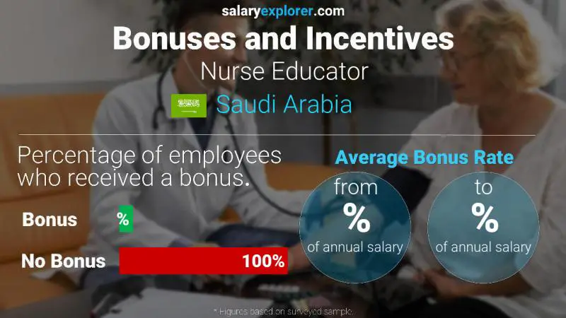 Annual Salary Bonus Rate Saudi Arabia Nurse Educator