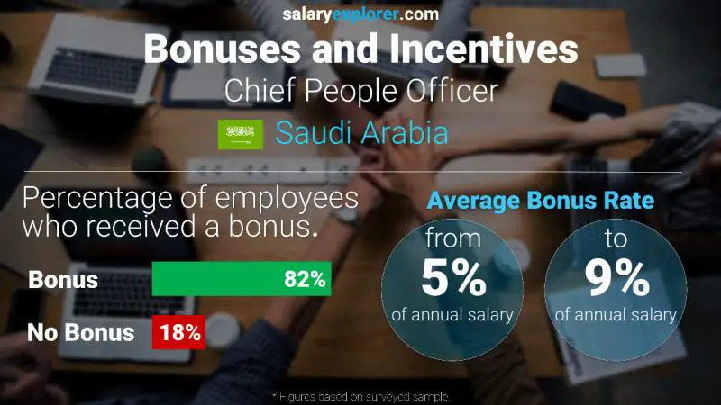 Annual Salary Bonus Rate Saudi Arabia Chief People Officer