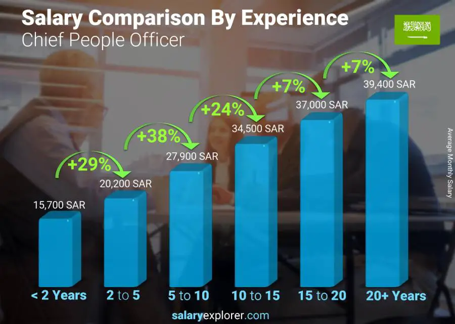 Salary comparison by years of experience monthly Saudi Arabia Chief People Officer