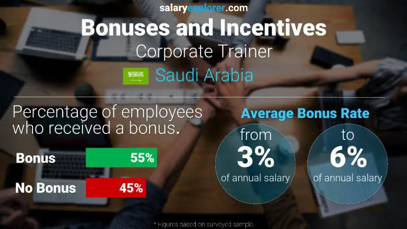 Annual Salary Bonus Rate Saudi Arabia Corporate Trainer