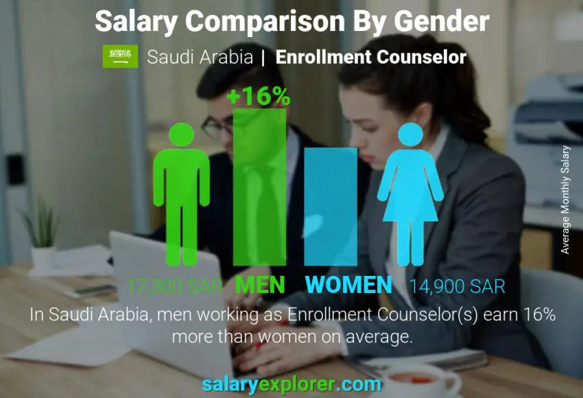 Salary comparison by gender Saudi Arabia Enrollment Counselor monthly