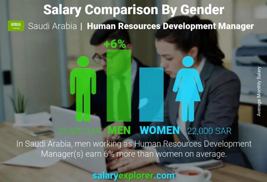 Salary comparison by gender Saudi Arabia Human Resources Development Manager monthly