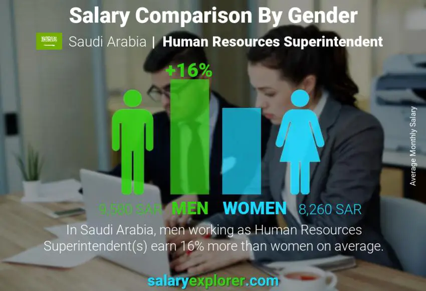 Salary comparison by gender Saudi Arabia Human Resources Superintendent monthly