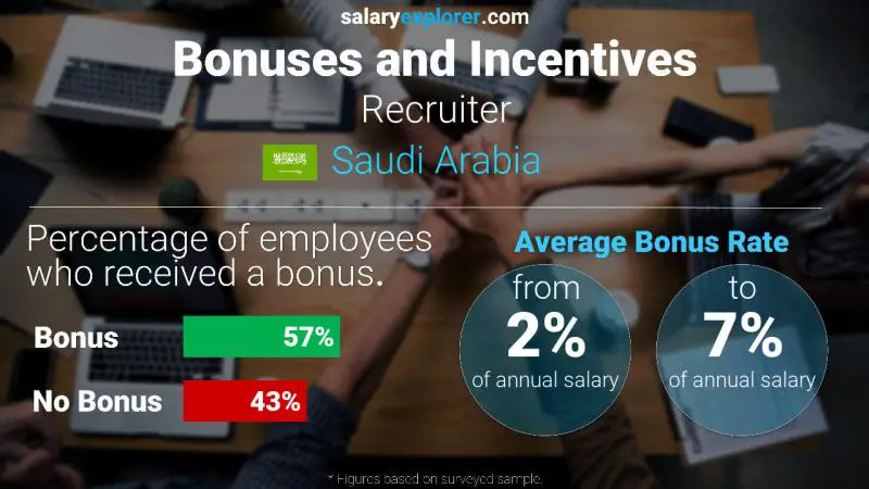 Annual Salary Bonus Rate Saudi Arabia Recruiter