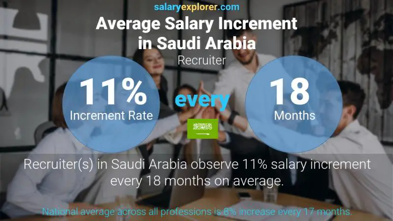 Annual Salary Increment Rate Saudi Arabia Recruiter