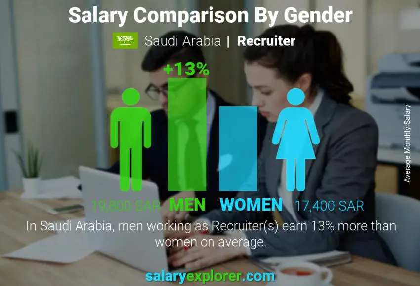 Salary comparison by gender Saudi Arabia Recruiter monthly