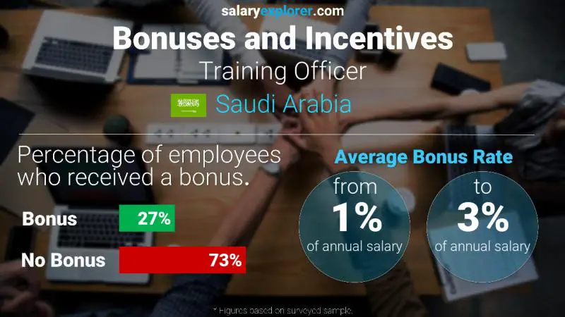 Annual Salary Bonus Rate Saudi Arabia Training Officer