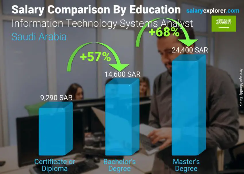 Salary comparison by education level monthly Saudi Arabia Information Technology Systems Analyst