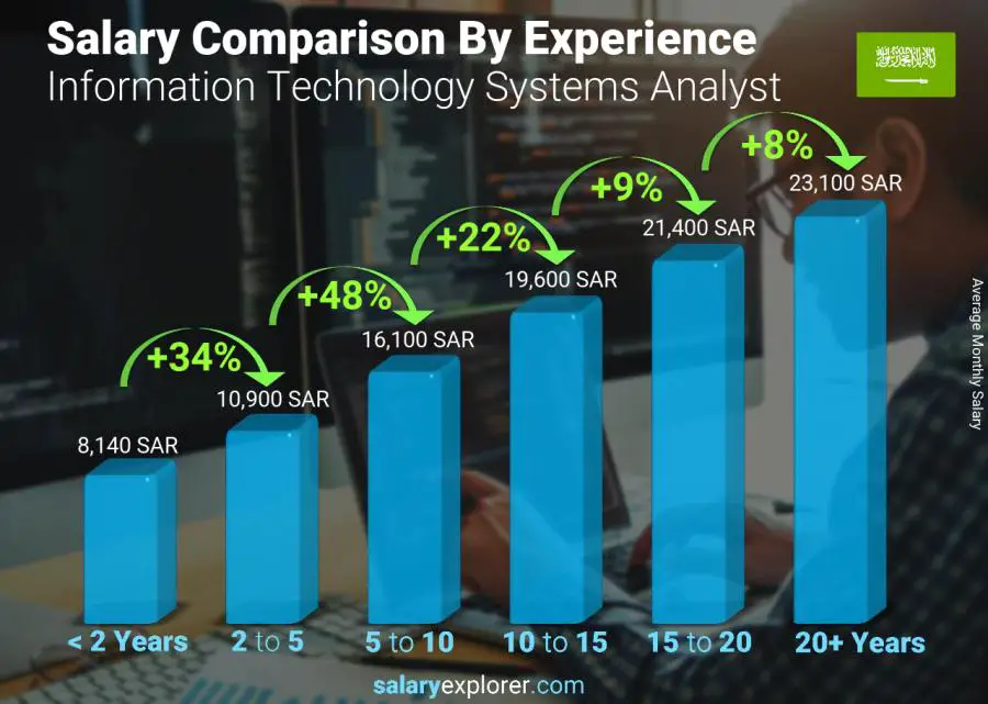 Salary comparison by years of experience monthly Saudi Arabia Information Technology Systems Analyst