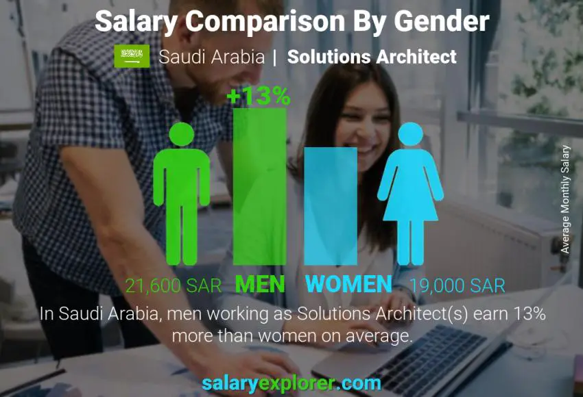 Salary comparison by gender Saudi Arabia Solutions Architect monthly