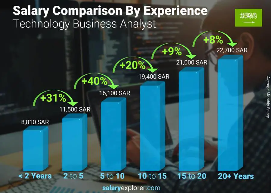 Salary comparison by years of experience monthly Saudi Arabia Technology Business Analyst