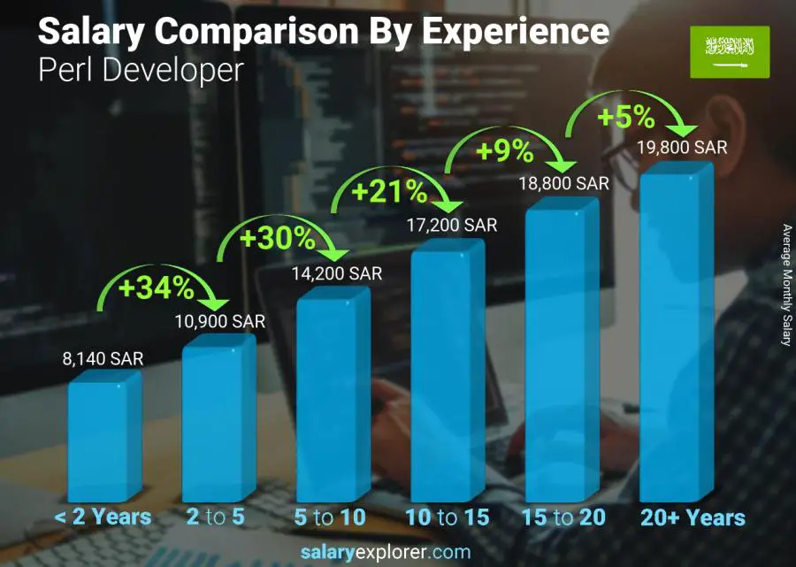 Salary comparison by years of experience monthly Saudi Arabia Perl Developer