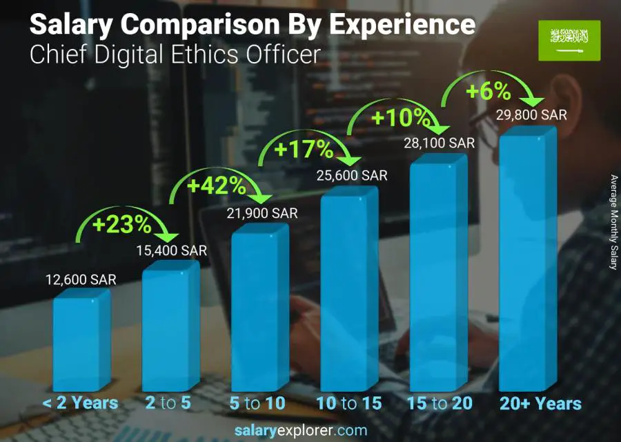 Salary comparison by years of experience monthly Saudi Arabia Chief Digital Ethics Officer