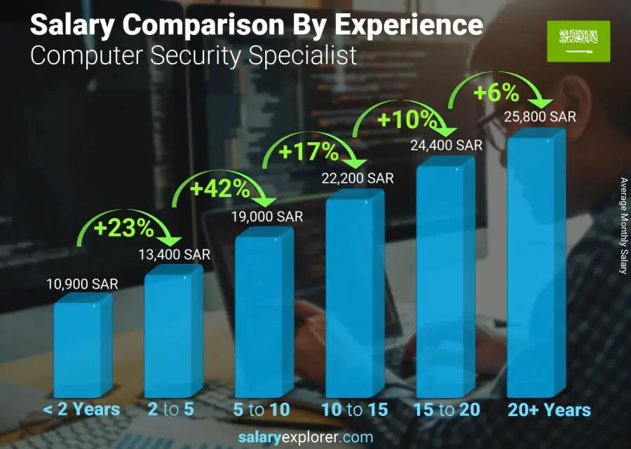 Salary comparison by years of experience monthly Saudi Arabia Computer Security Specialist