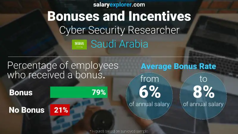 Annual Salary Bonus Rate Saudi Arabia Cyber Security Researcher